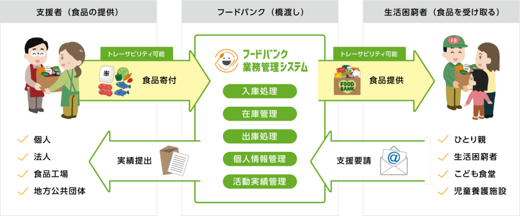 フードバンク業務管理システムとは