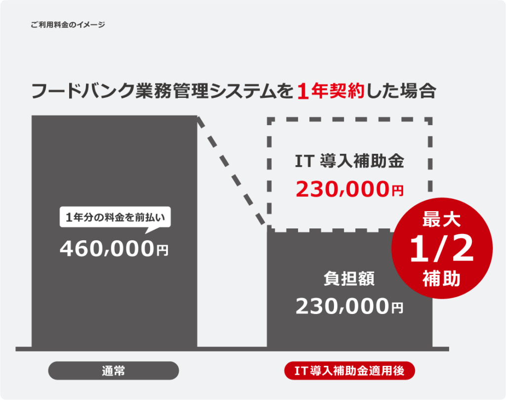 フードバンク業務管理システムは、IT導入補助金2023をご利用可能です